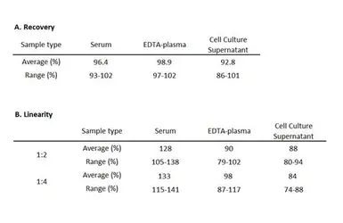 CA19-9 ELISA kit. GTX540620