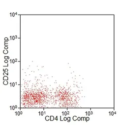 Anti-IL2 Receptor alpha antibody [P4A10] (FITC) used in Flow cytometry (FCM). GTX54072