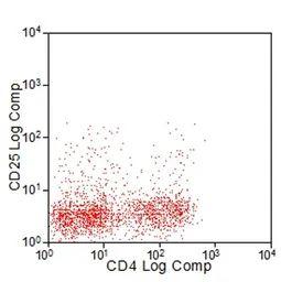 Anti-IL2 Receptor alpha antibody [P4A10] (PE) used in Flow cytometry (FCM). GTX54074