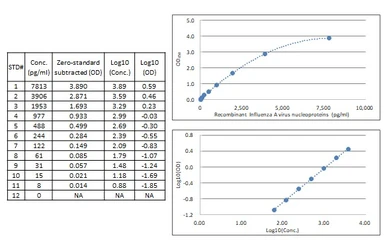 Influenza A Virus Nucleoprotein ELISA Kit. GTX542065