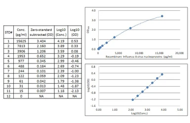 Influenza A Virus Nucleoprotein ELISA Kit. GTX542065