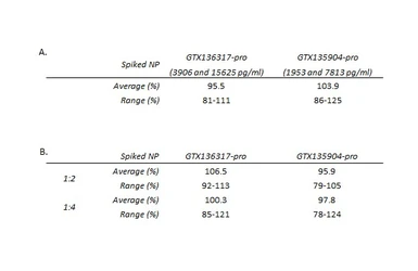 Influenza A Virus Nucleoprotein ELISA Kit. GTX542065