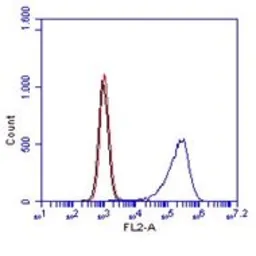 Anti-CD14 antibody [Sa14-2] used in Flow cytometry (FCM). GTX54397