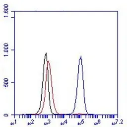 Anti-CD46 antibody [M177] used in Flow cytometry (FCM). GTX54447