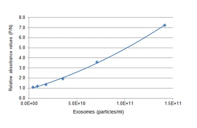 CD81 Sandwich ELISA Kit. GTX545081