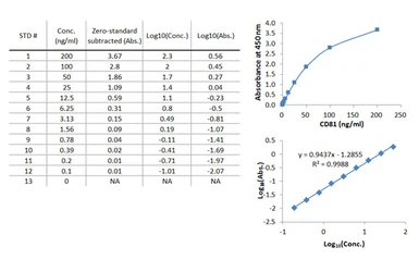 CD81 Sandwich ELISA Kit. GTX545081