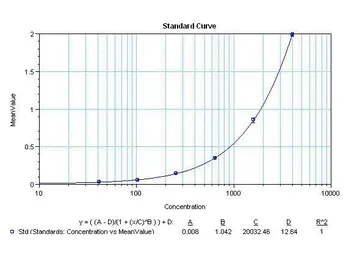 Anti-CXCL11 antibody [10C6] used in ELISA (ELISA). GTX54750