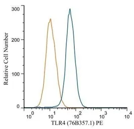 Anti-TLR4 antibody [76B357.1] used in Flow cytometry (FCM). GTX57153