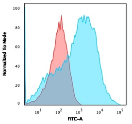 Anti-NF-H (phospho) antibody [NE14] used in Flow cytometry (FCM). GTX57165