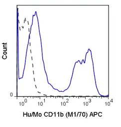 Anti-CD11b antibody [M1/70] (APC) used in Flow cytometry (FCM). GTX57222