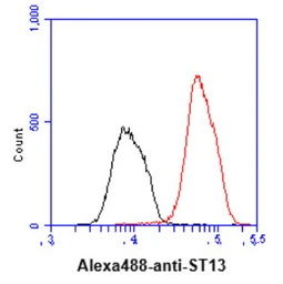 Anti-HIP antibody [AT5C6] used in Flow cytometry (FCM). GTX57598