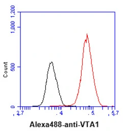 Anti-VTA1 antibody [AT14G10] used in Flow cytometry (FCM). GTX57656