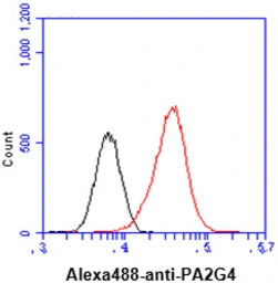 Anti-EBP1 antibody [AT5E7] used in Flow cytometry (FCM). GTX57679