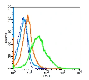 Anti-CD33 antibody used in Flow cytometry (FCM). GTX60201