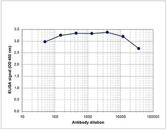 Anti-Histone H3K9me3S10ph (Tri-methyl Lys9/phospho Ser10) antibody - ChIP grade used in ELISA (ELISA). GTX60327