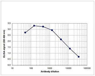 Anti-Histone H3K27me3S28ph (Tri-methyl Lys27/phospho Ser28) antibody - ChIP grade used in ELISA (ELISA). GTX60329