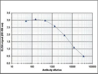 Anti-Histone H3K79me2 (Di-methyl Lys79) antibody used in ELISA (ELISA). GTX60330