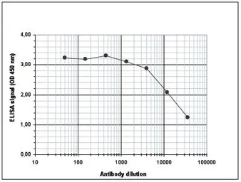 Anti-Histone H4K5K8K12K16ac (acetyl Lys5/Lys8/Lys12/Lys16) antibody - ChIP grade used in ELISA (ELISA). GTX60334
