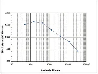 Anti-Histone H4K5ac (acetyl Lys5) antibody - ChIP grade used in ELISA (ELISA). GTX60335