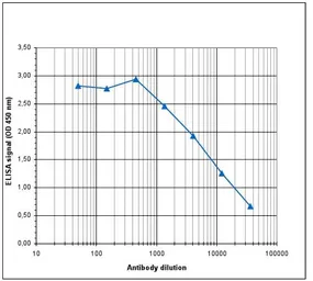 Anti-Histone H3K79me3 (Tri-methyl Lys79) antibody - ChIP grade used in ELISA (ELISA). GTX60336