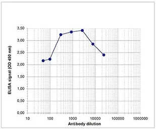 Anti-Histone H3R17me2 (Asymmetric Di-methyl Arg17) antibody - ChIP grade used in ELISA (ELISA). GTX60344