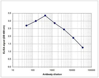Anti-Histone H4K8ac (acetyl Lys8) antibody - ChIP grade used in ELISA (ELISA). GTX60348