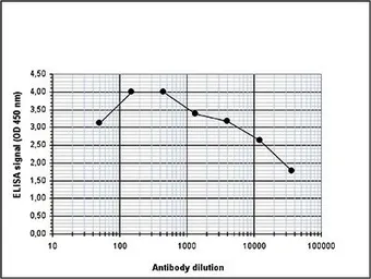 Anti-Histone H3K27me1 (Mono-methyl Lys27) antibody - ChIP grade used in ELISA (ELISA). GTX60350
