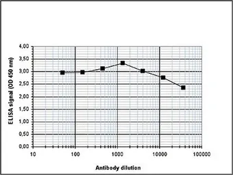 Anti-Histone H3K27me2 (Di-methyl Lys27) antibody - ChIP grade used in ELISA (ELISA). GTX60351