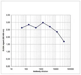 Anti-Histone H3K9me1 (Mono-methyl Lys9) antibody - ChIP grade used in ELISA (ELISA). GTX60356