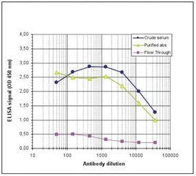 Anti-MBD1 antibody - ChIP grade used in ELISA (ELISA). GTX60359