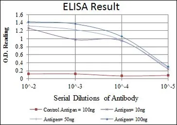 Anti-SNAI1 antibody [6D2] used in ELISA (ELISA). GTX60382