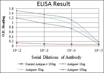 Anti-PAX4 antibody [3C12] used in ELISA (ELISA). GTX60387