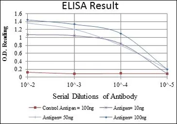 Anti-CD66e antibody [3G12] used in ELISA (ELISA). GTX60388