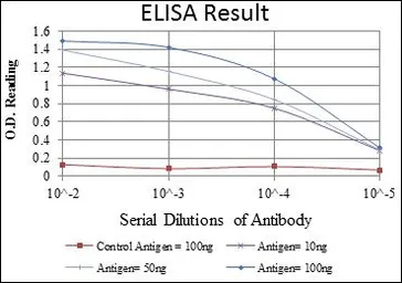 Anti-alpha Smooth Muscle Actin antibody [4F4] used in ELISA (ELISA). GTX60394