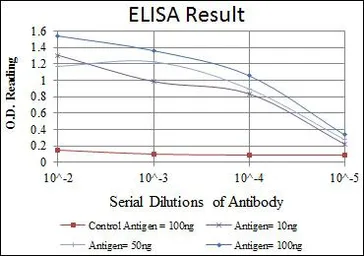 Anti-OLIG2 antibody [1G11] used in ELISA (ELISA). GTX60398