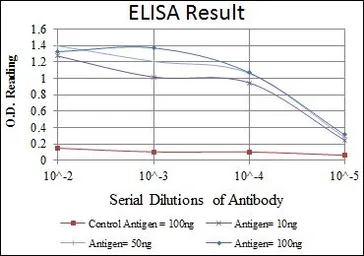 Anti-DNA-PKcs antibody [3H6] used in ELISA (ELISA). GTX60401
