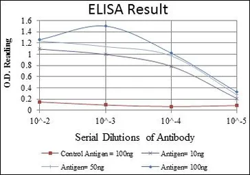 Anti-BMPR2 antibody [1F12] used in ELISA (ELISA). GTX60414