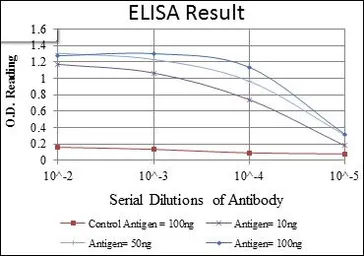 Anti-CD1a antibody [6H3] used in ELISA (ELISA). GTX60416