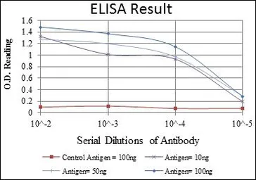 Anti-LHX2 antibody [6G2] used in ELISA (ELISA). GTX60422