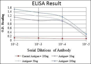 Anti-HSP60 antibody [3G8] used in ELISA (ELISA). GTX60424