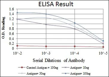 Anti-RBP4 antibody [4C2] used in ELISA (ELISA). GTX60427