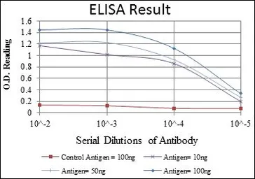 Anti-Cystatin C antibody [5H2] used in ELISA (ELISA). GTX60432