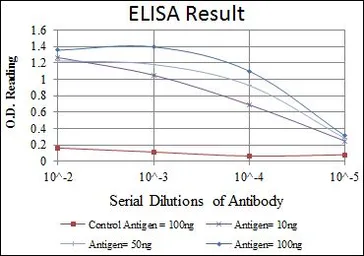 Anti-Apolipoprotein E antibody [1H4] used in ELISA (ELISA). GTX60446
