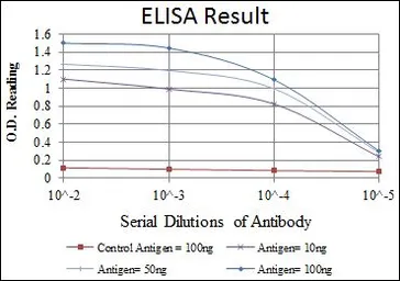 Anti-OTX2 antibody [1H12G8B2] used in ELISA (ELISA). GTX60449