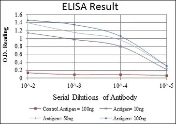 Anti-CD105 antibody [3A9] used in ELISA (ELISA). GTX60452