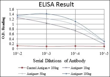 Anti-LIMS1 antibody [5G7] used in ELISA (ELISA). GTX60472