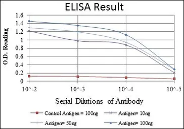 Anti-ITK antibody [5G6] used in ELISA (ELISA). GTX60475