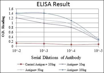Anti-c-Jun antibody [5B1] used in ELISA (ELISA). GTX60477