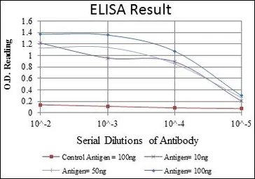 Anti-Lamin A antibody [4E7] used in ELISA (ELISA). GTX60478