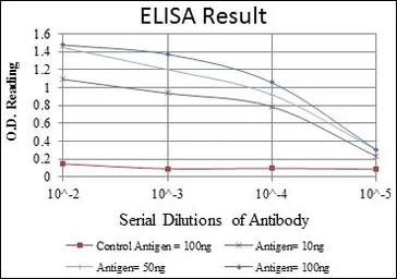Anti-PSMB8 antibody [1A5] used in ELISA (ELISA). GTX60486